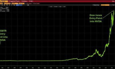 Dow Jones Industrial Average Graph November 26 2024