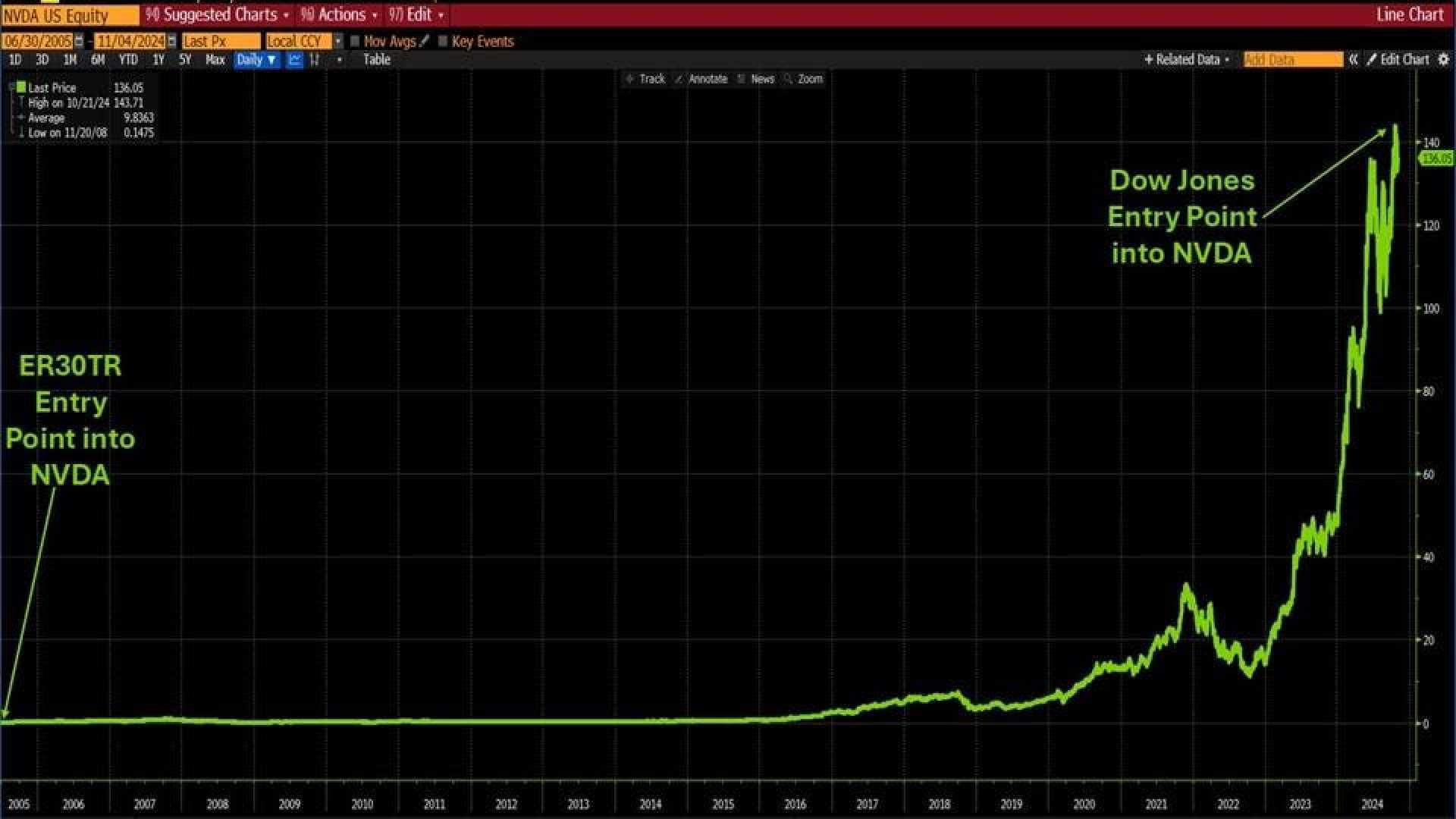 Dow Jones Industrial Average Graph November 26 2024