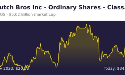 Dutch Bros Stock Price Graph