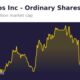 Dutch Bros Stock Price Graph