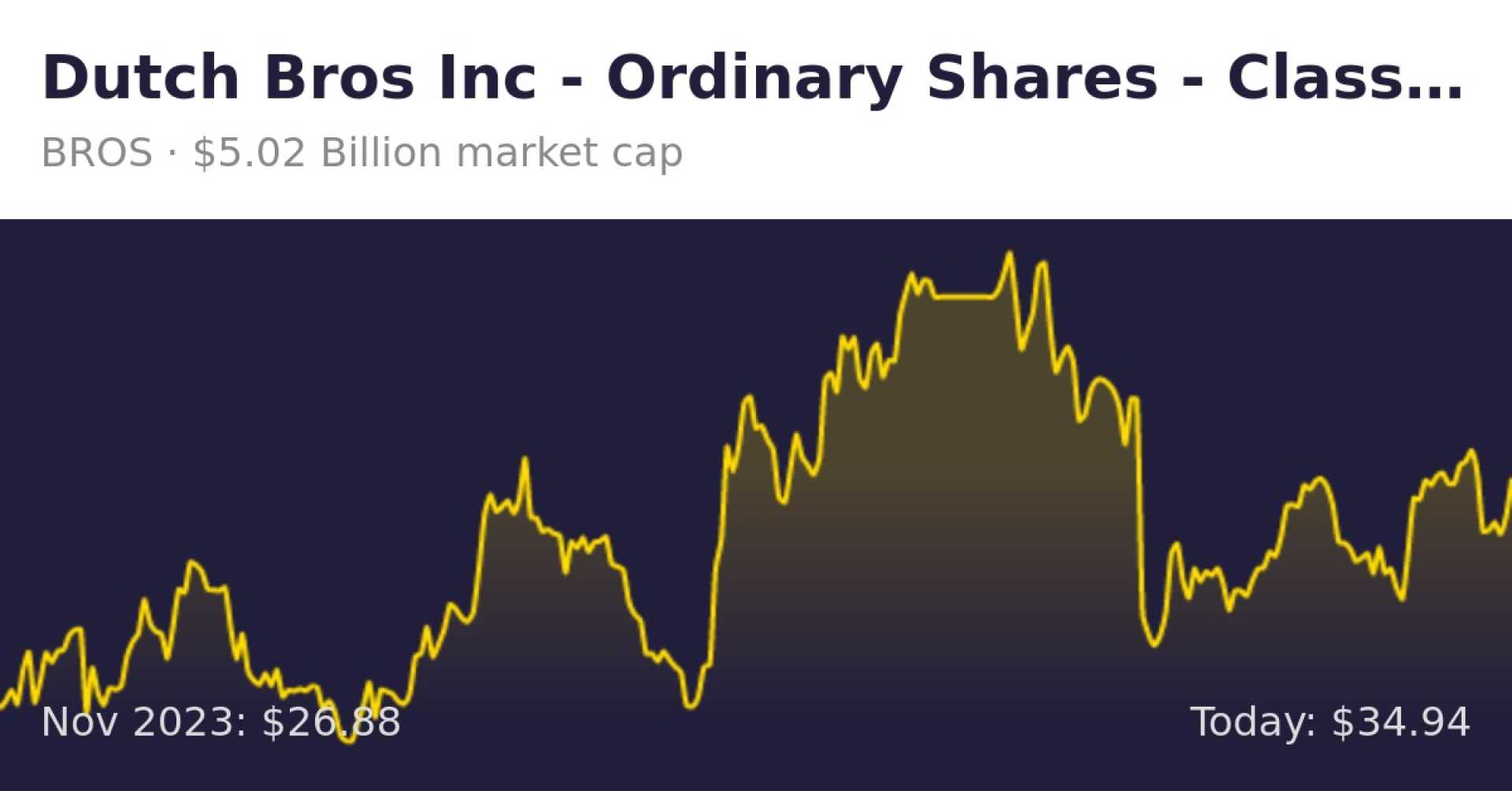 Dutch Bros Stock Price Graph