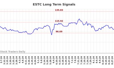 Elastic N.v. Stock Price Graph