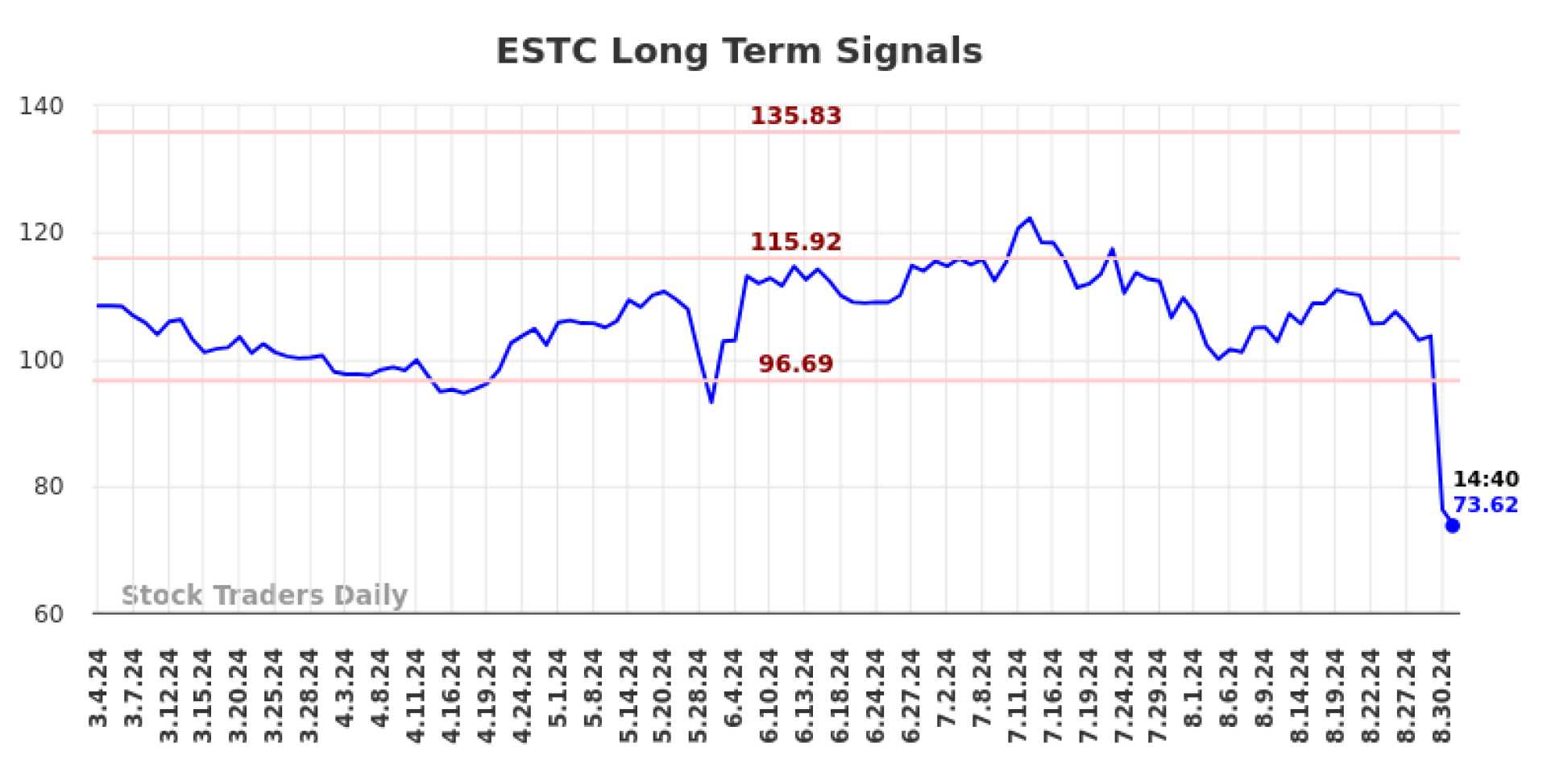 Elastic N.v. Stock Price Graph