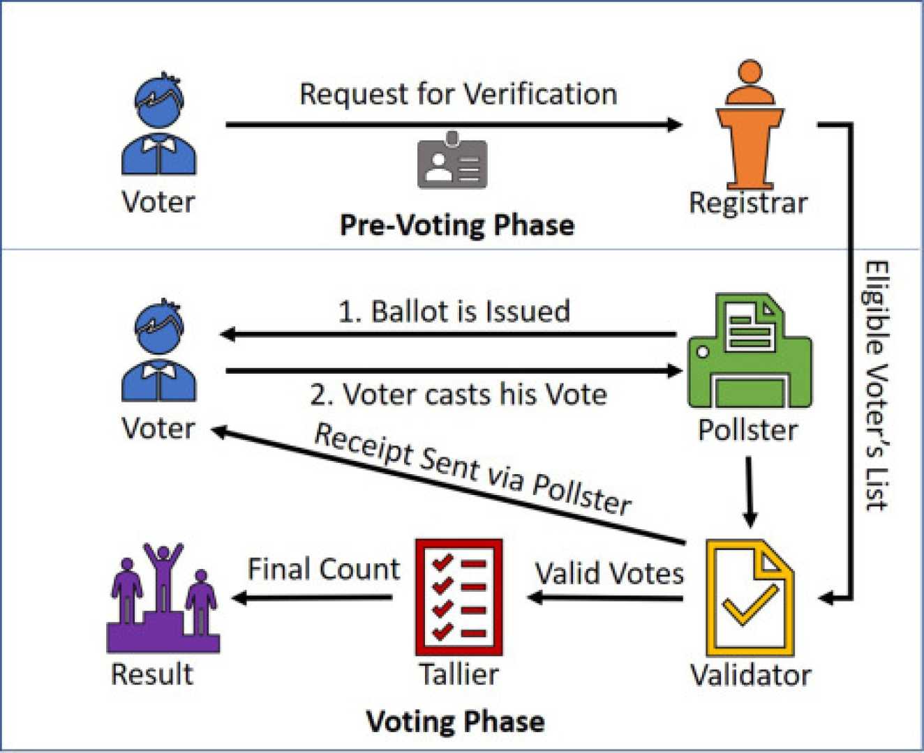 Election Vote Count Process