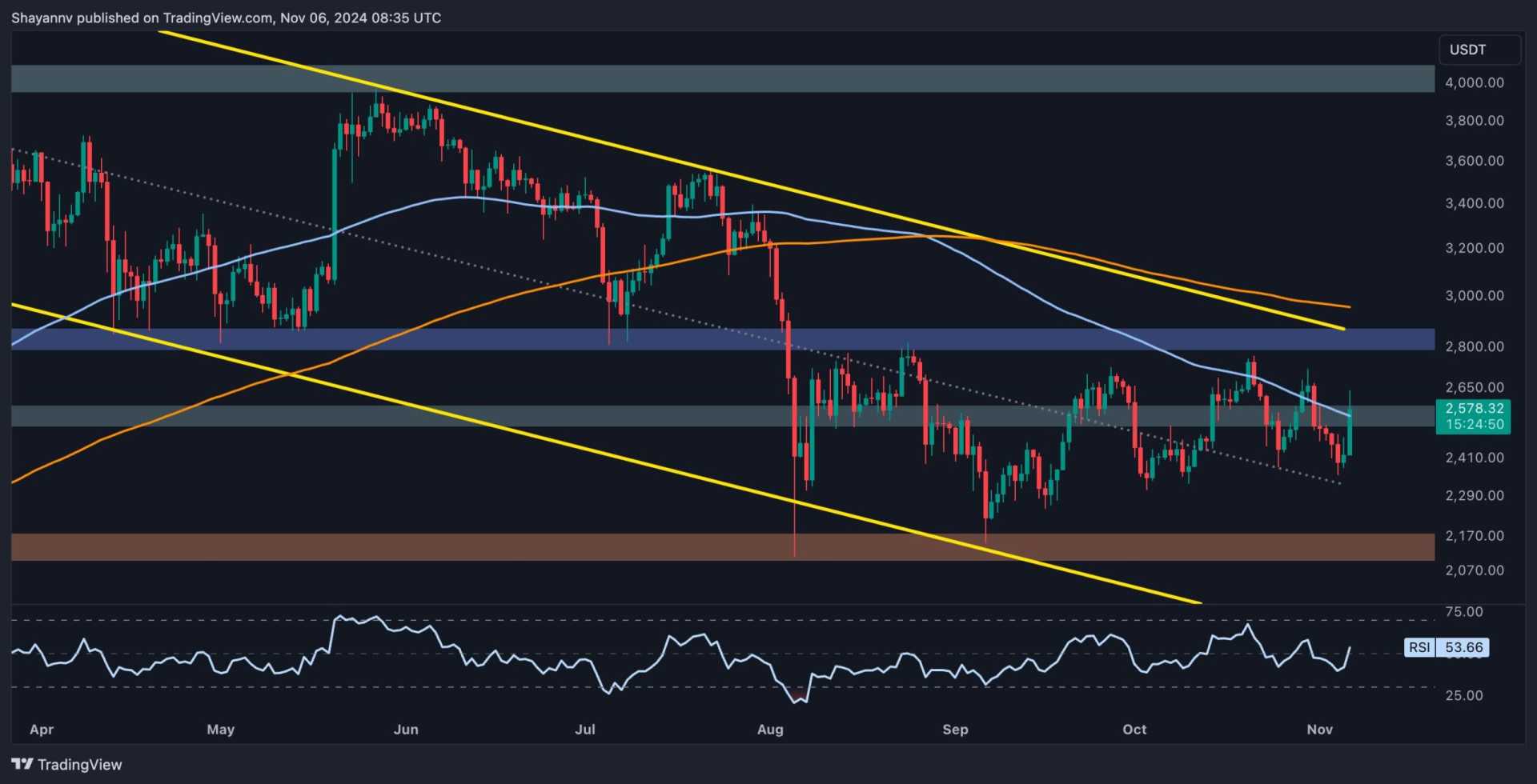 Ethereum Price Chart With Bullish Trend