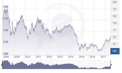 Euro To Us Dollar Exchange Rate Graph