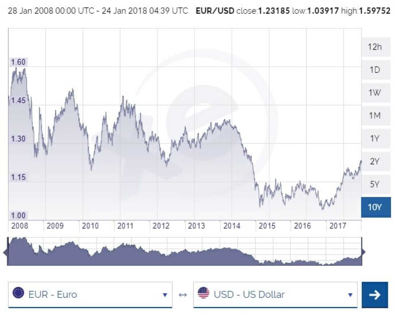 Euro To Us Dollar Exchange Rate Graph