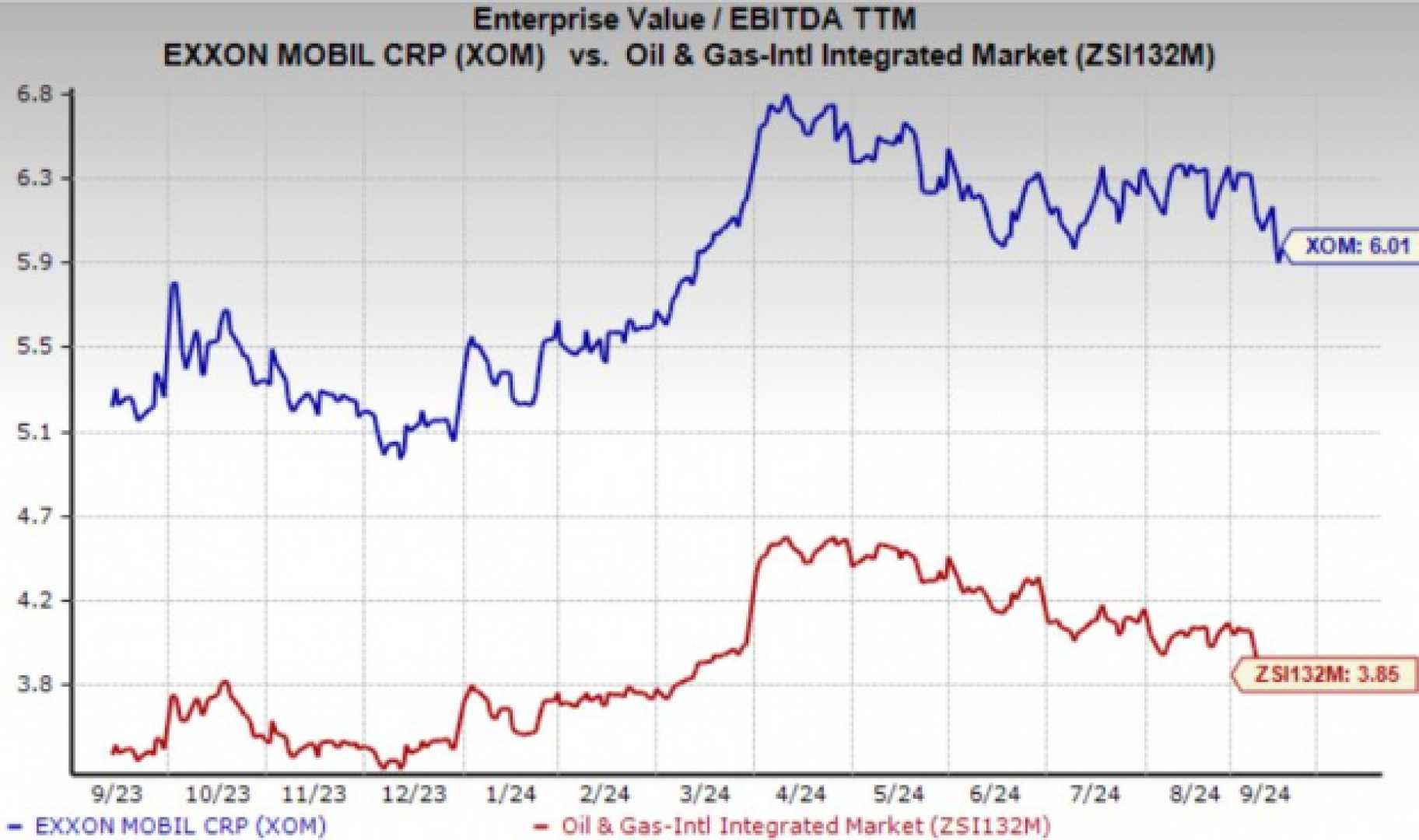 Exxon Mobil Stock Price Chart