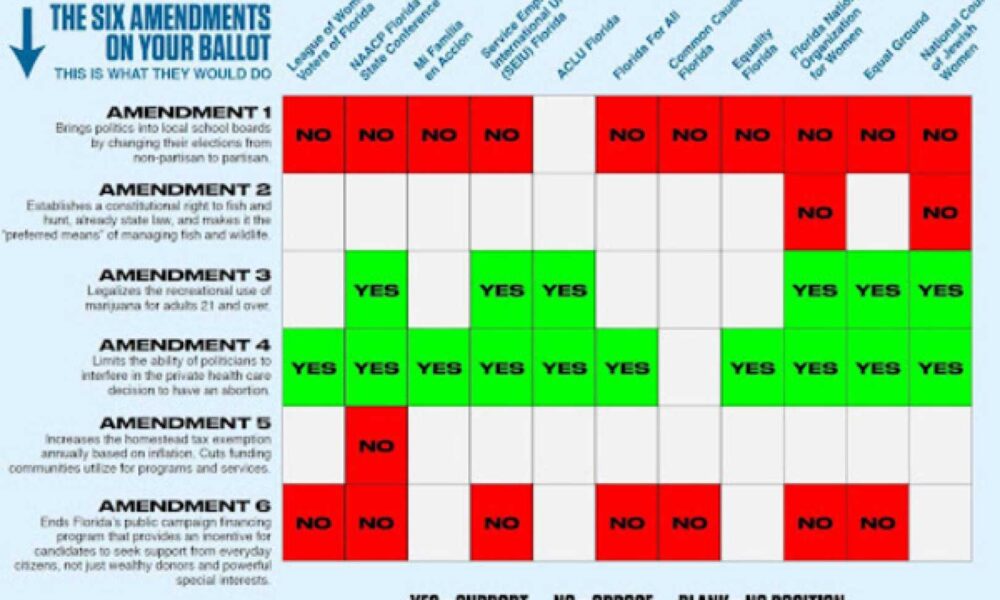 Florida Voters Decide on Six Key Constitutional Amendments in 2024