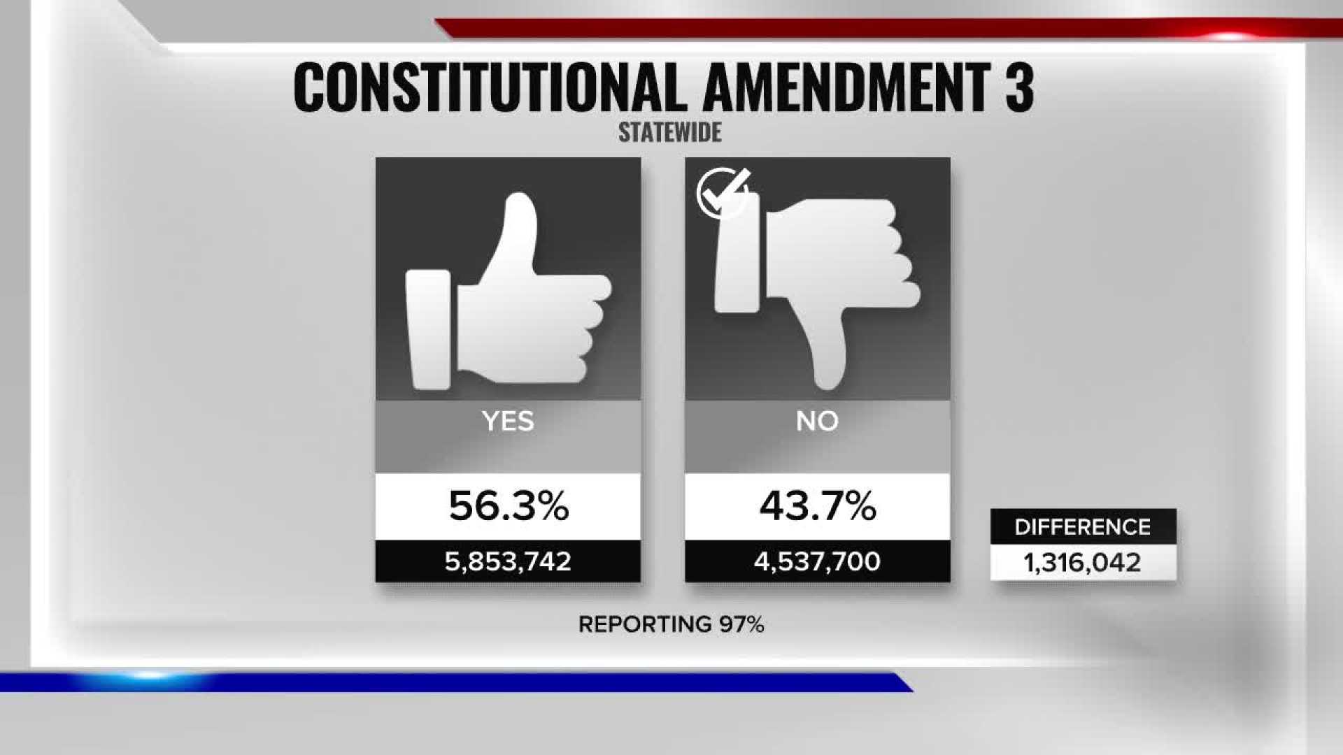 Florida Amendment 3 Recreational Marijuana Vote Results