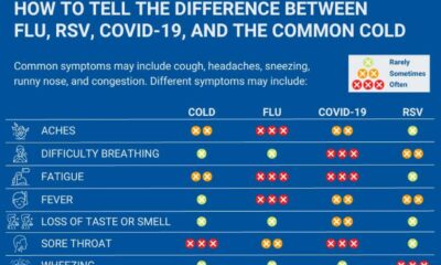 Flu Vs Covid Symptoms Comparison