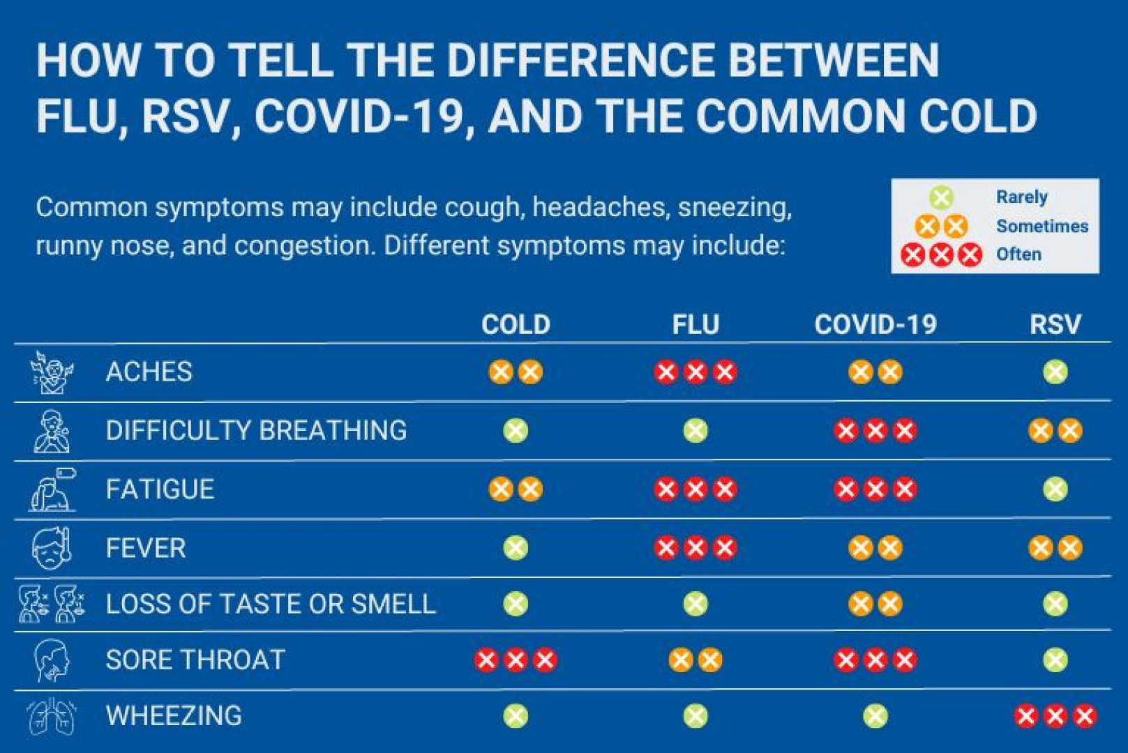 Flu Vs Covid Symptoms Comparison