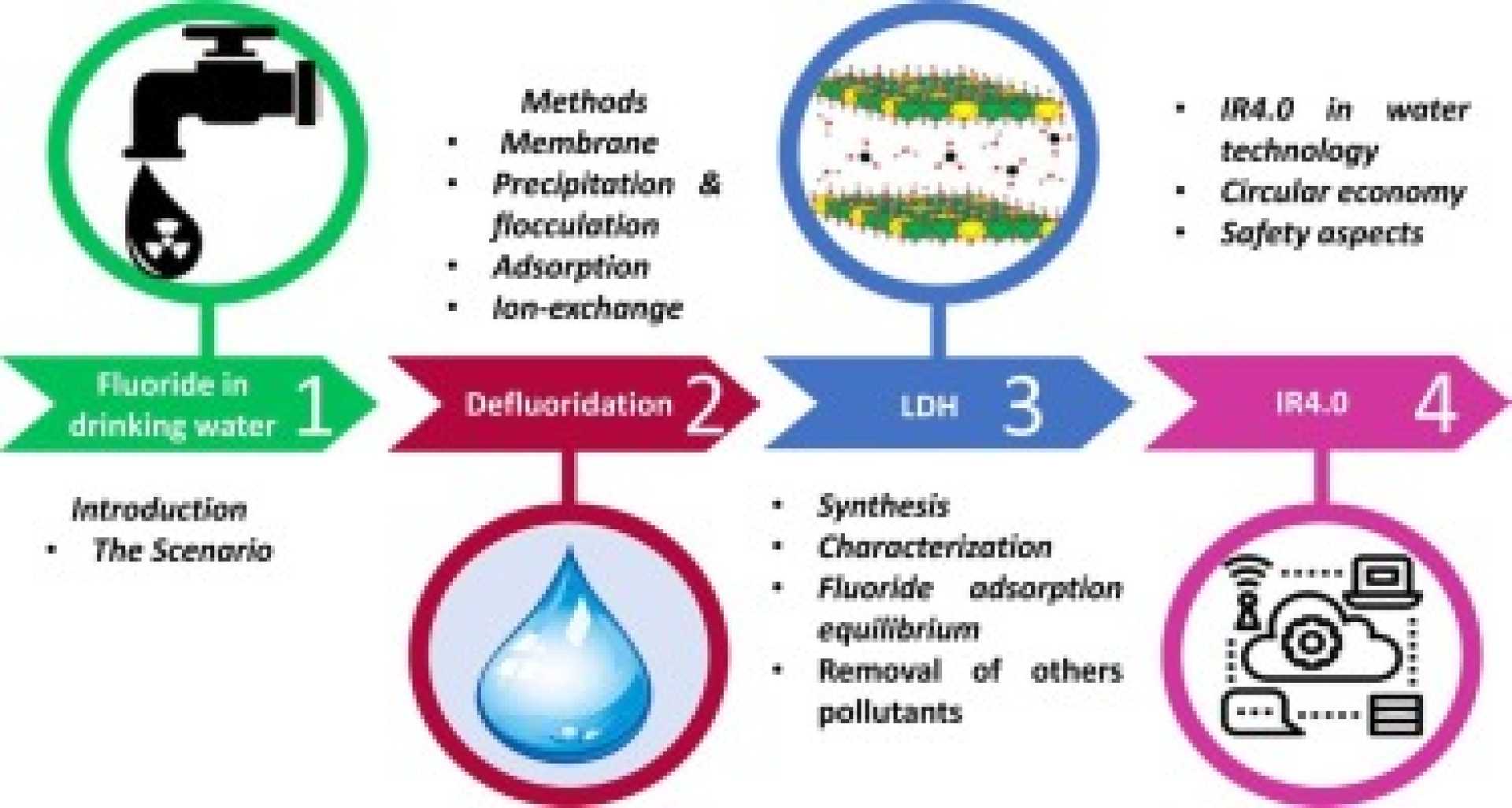 Fluoride In Drinking Water Treatment Plant