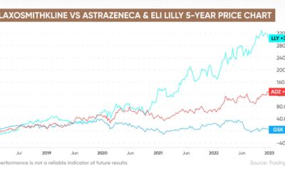 Gsk Stock Price Chart And Analysts' Forecasts