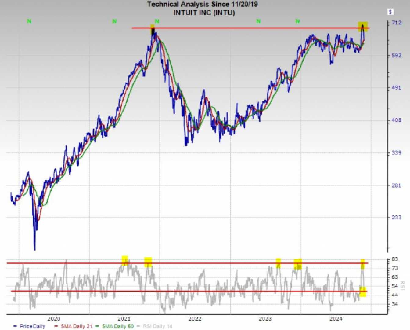 Intuit Stock Price Graph November 2024