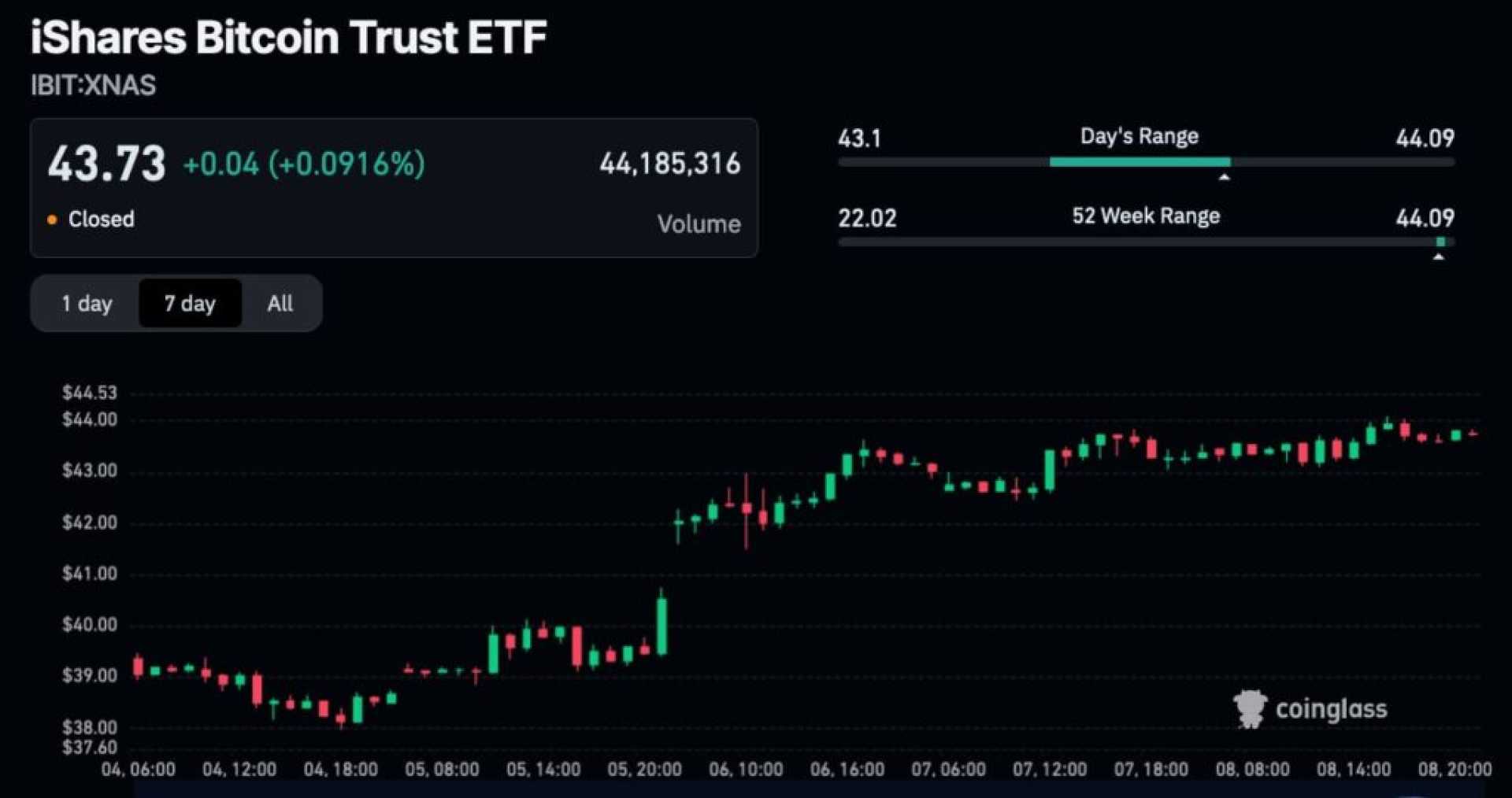 Ishares Bitcoin Trust Ibit Stock Chart