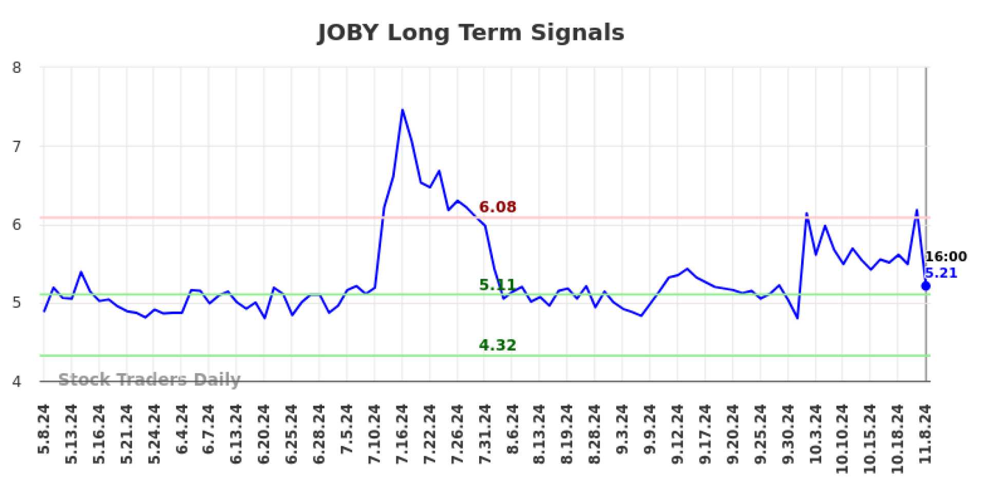 Joby Aviation Stock Chart November 2024