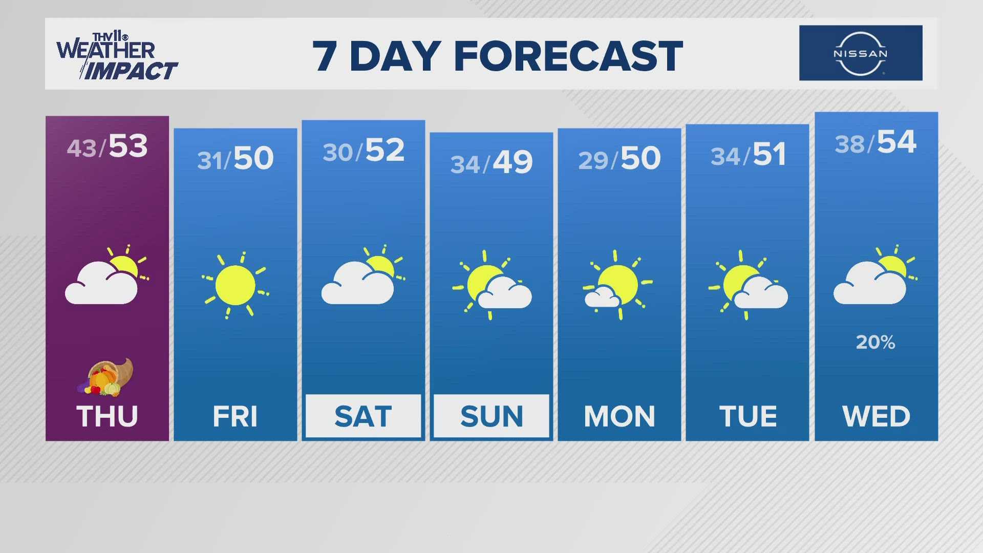 Kansas City Weather Forecast November 2024