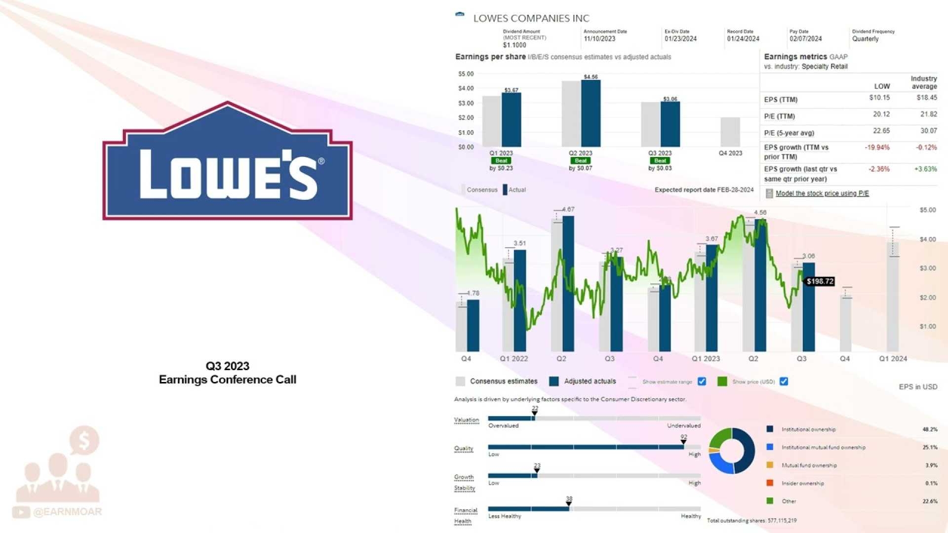 Lowe's Companies Inc Q3 Earnings Report