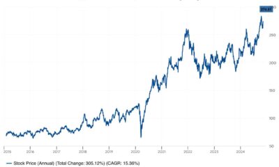 Lowe's Companies Inc. Stock Performance