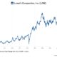 Lowe's Companies Inc. Stock Performance