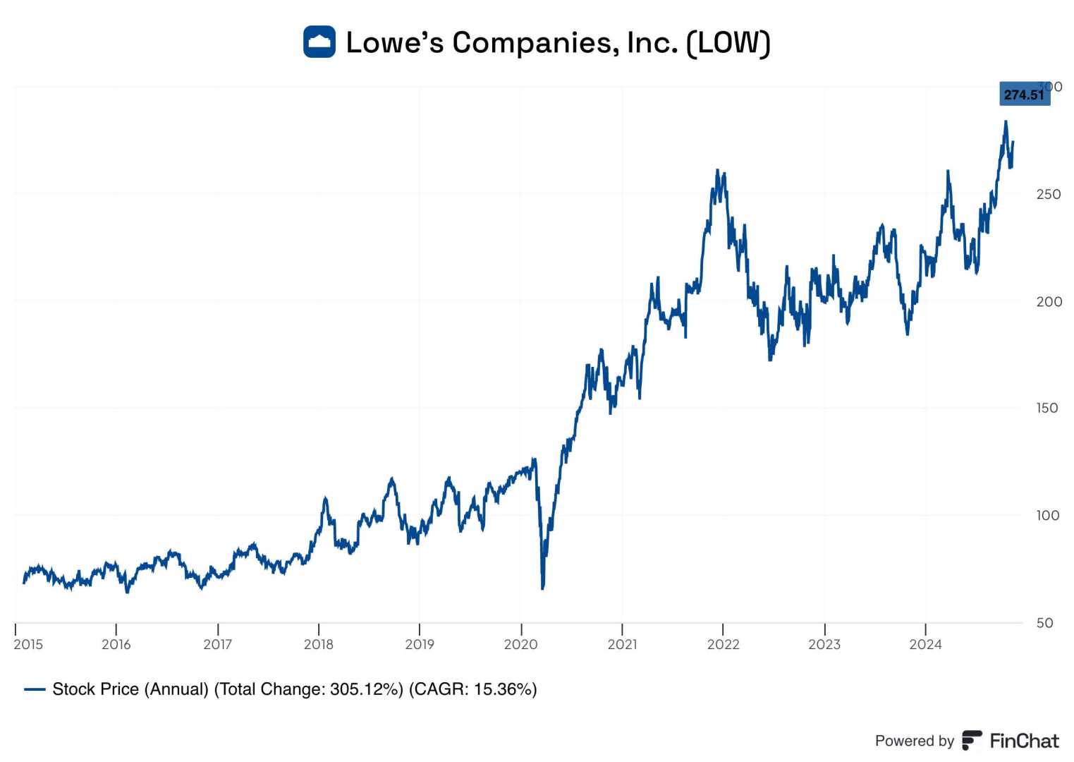 Lowe's Companies Inc. Stock Performance