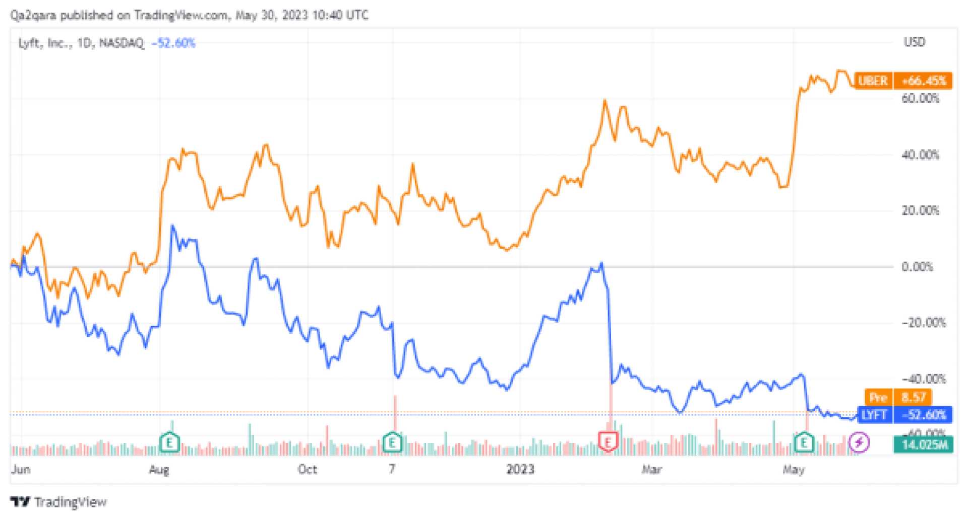 Lyft Stock Price Graph With Autonomous Vehicle Partnership