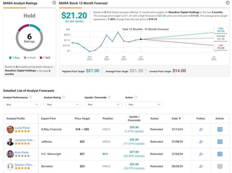 Marathon Digital (MARA) Stock Earnings Anticipation and Market