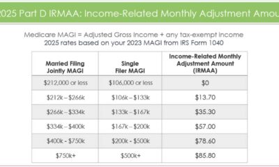 Medicare Part B Premium Increase 2025