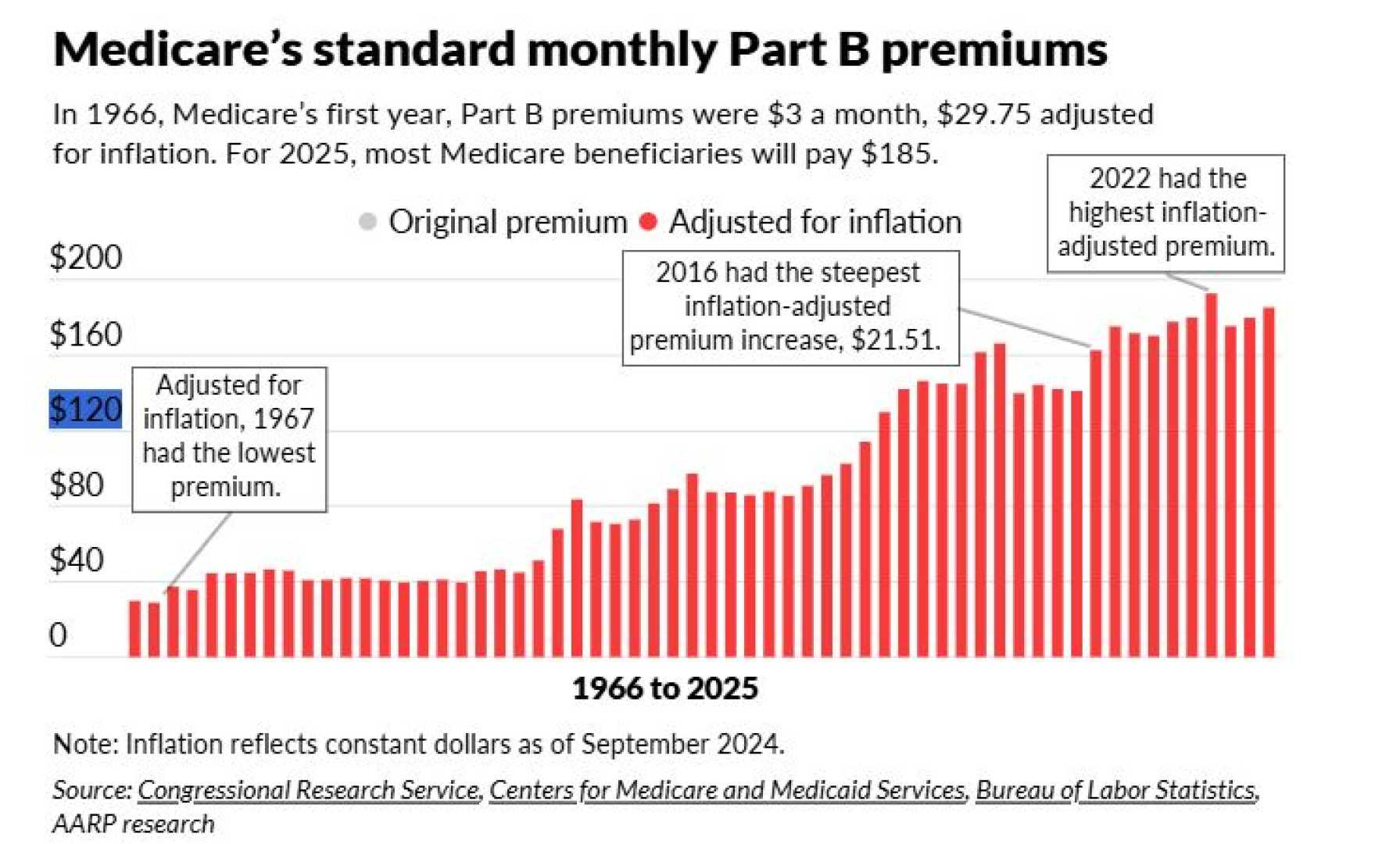 Medicare Part B Premium Increase 2025