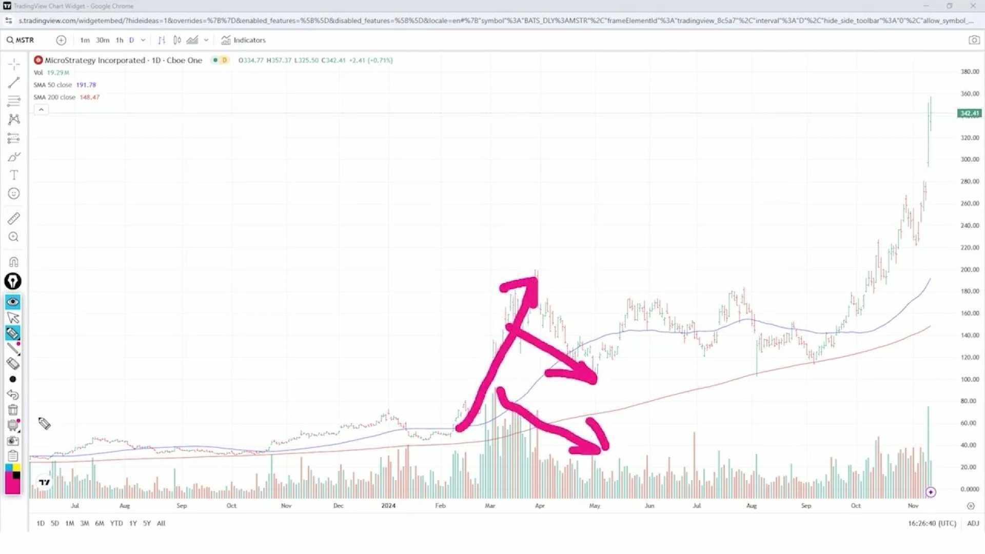 Microstrategy Stock Chart November 2024