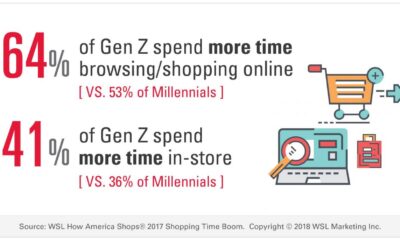 Millennials And Gen Z Shopping Online