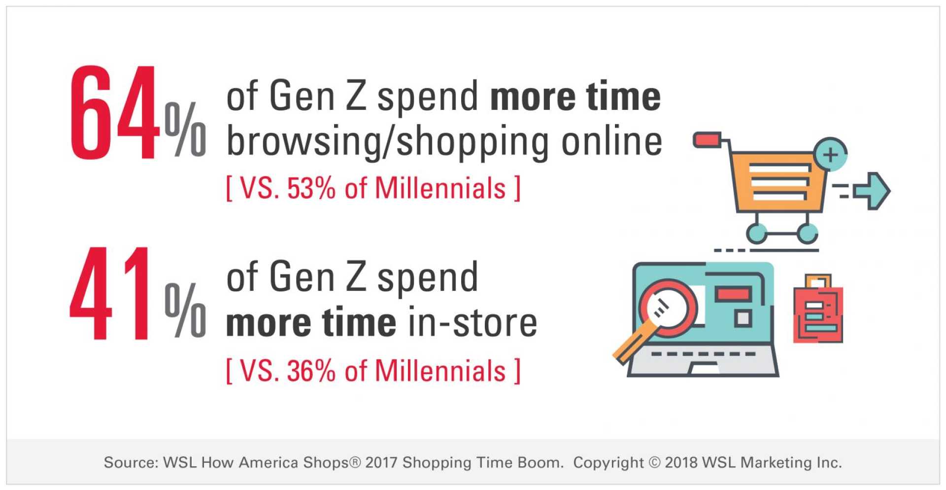 Millennials And Gen Z Shopping Online