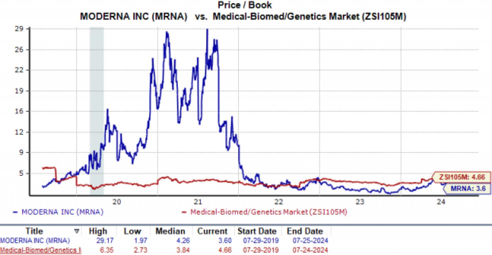 Moderna Inc Stock Price Graph