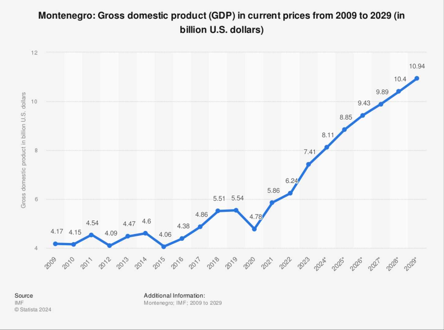 Montenegro Economic Growth Forecast 2024