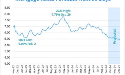 Mortgage Rates Graph November 2024