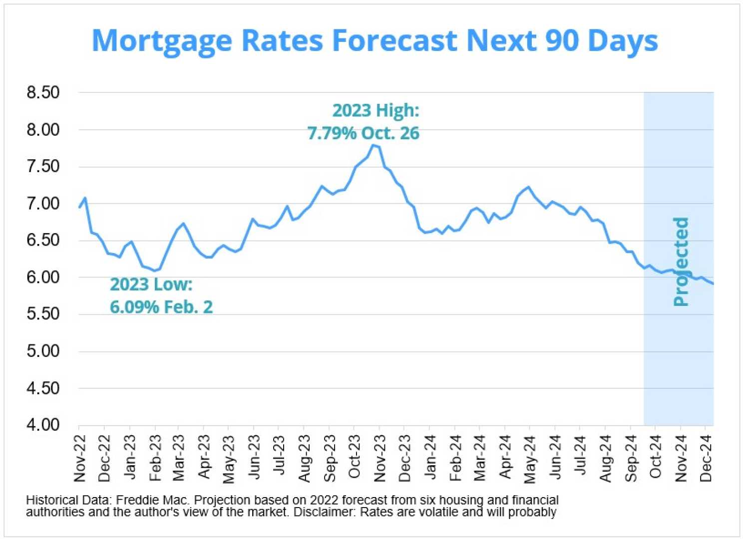 Mortgage Rates Graph November 2024