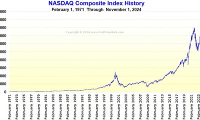 Nasdaq Composite Index Graph November 2024