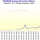 Nasdaq Composite Index Graph November 2024