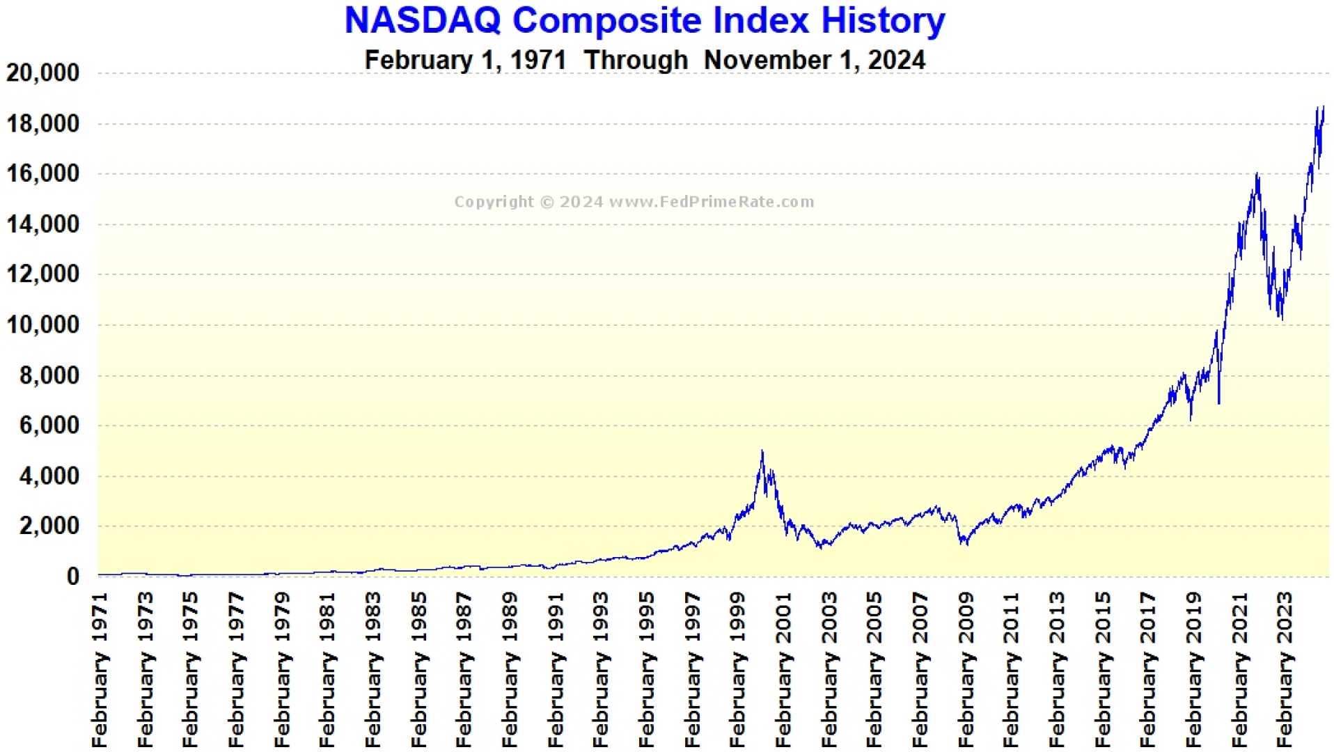 Nasdaq Composite Index Graph November 2024