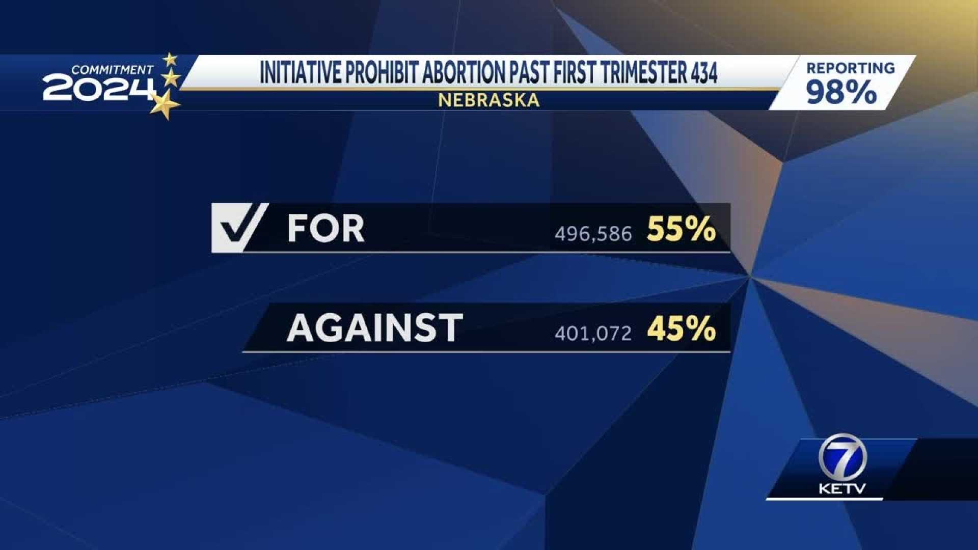 Nebraska Abortion Referendum Results 2024