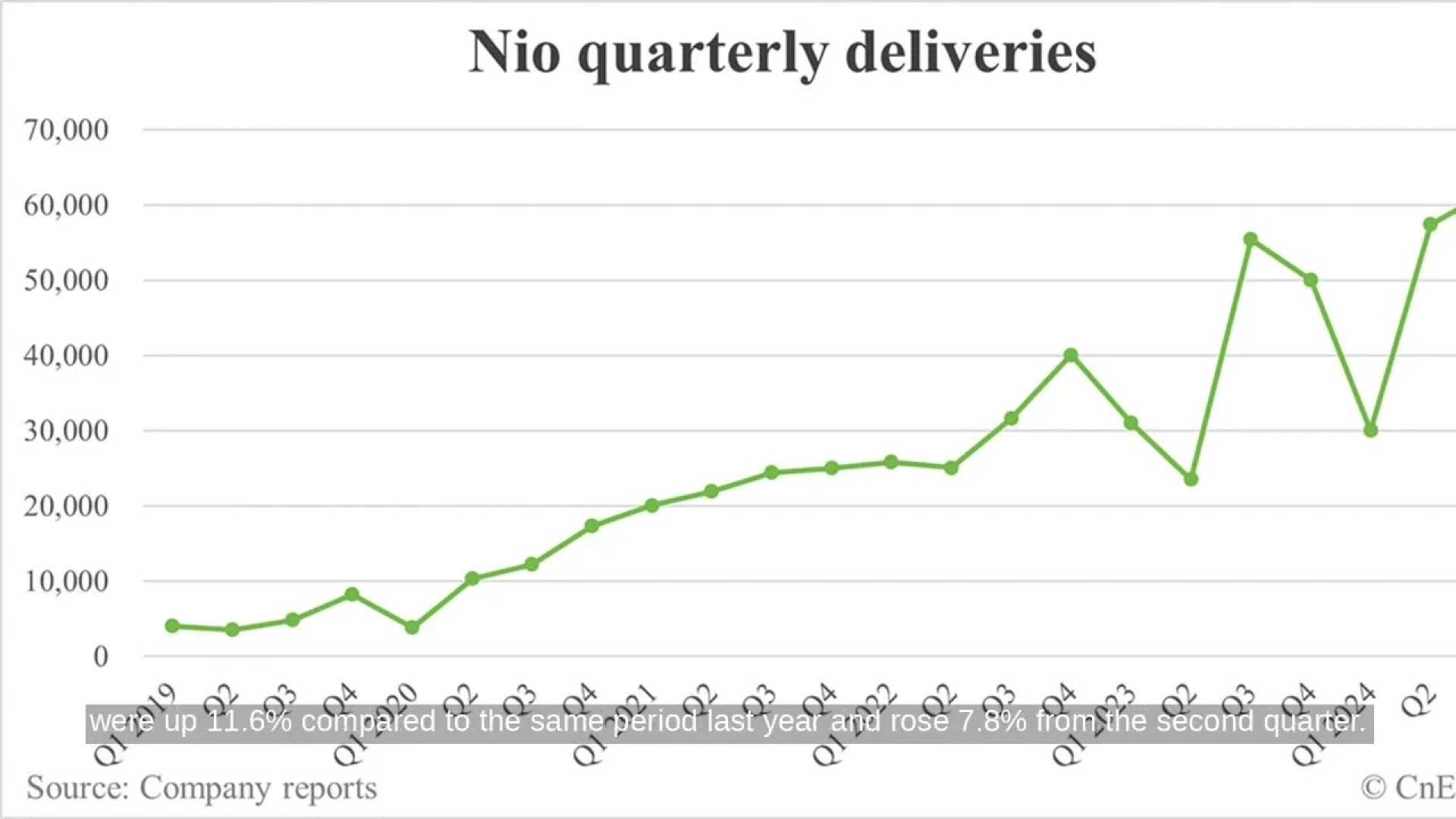 Nio Stock Chart Q3 2024 Earnings