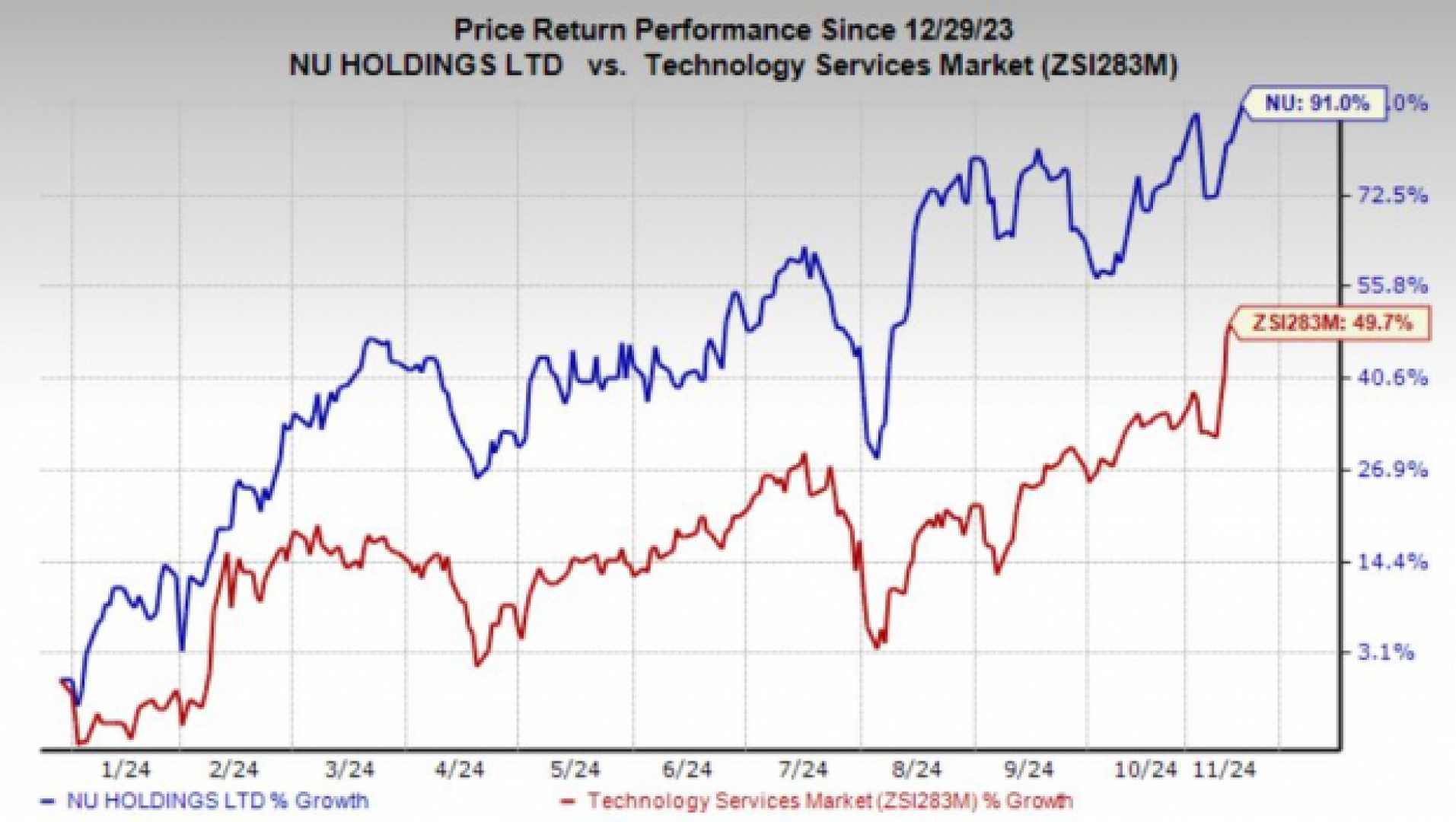 Nu Holdings Ltd Q3 2024 Financial Results