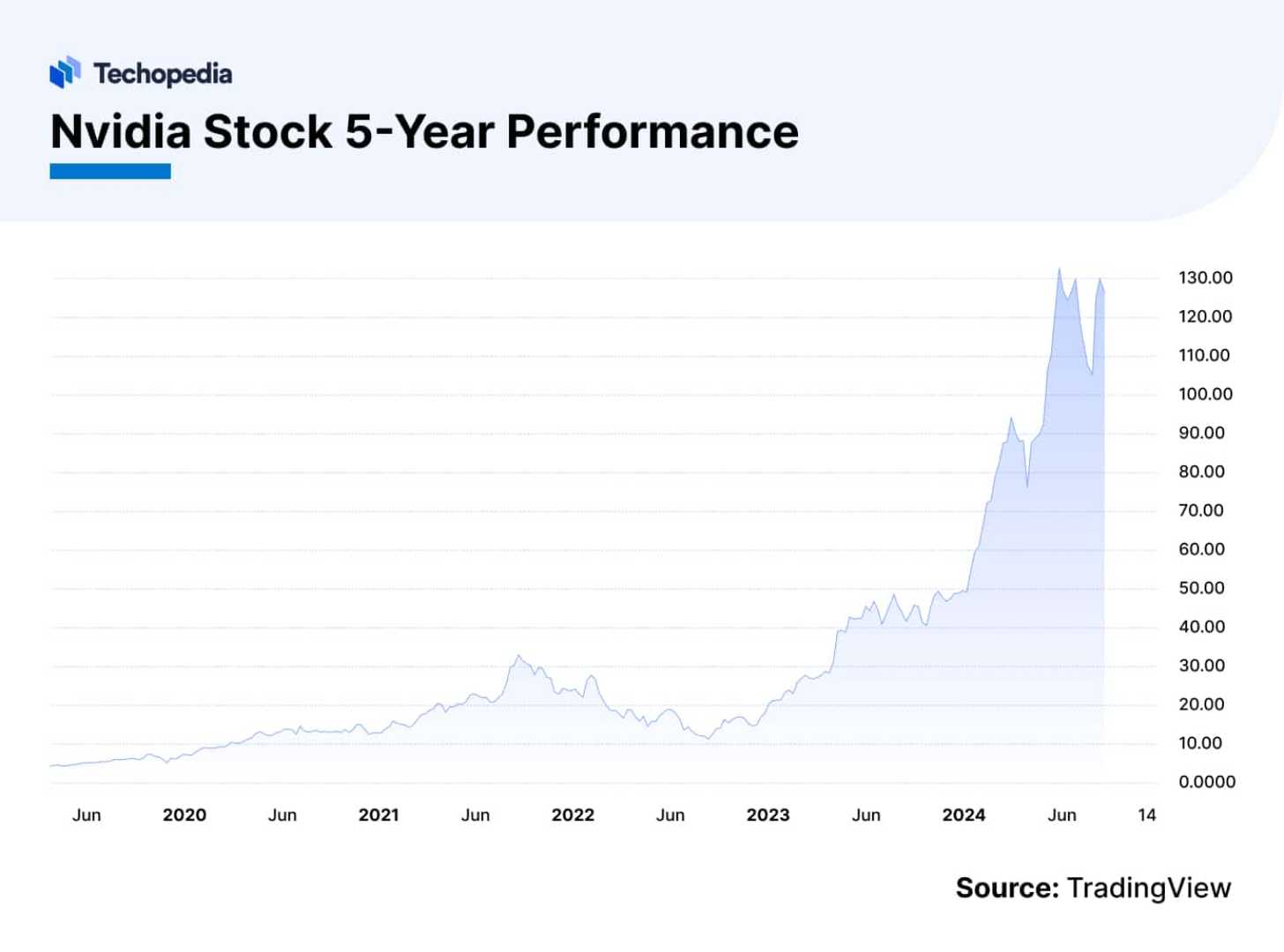 Nvidia Stock Price Graph November 2024