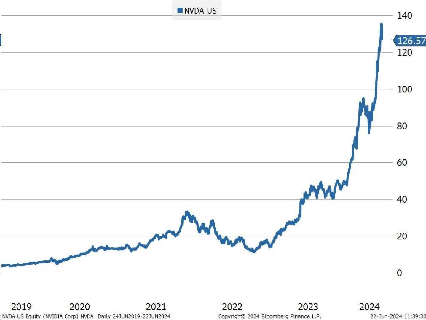 Nvidia Stock Price Graph