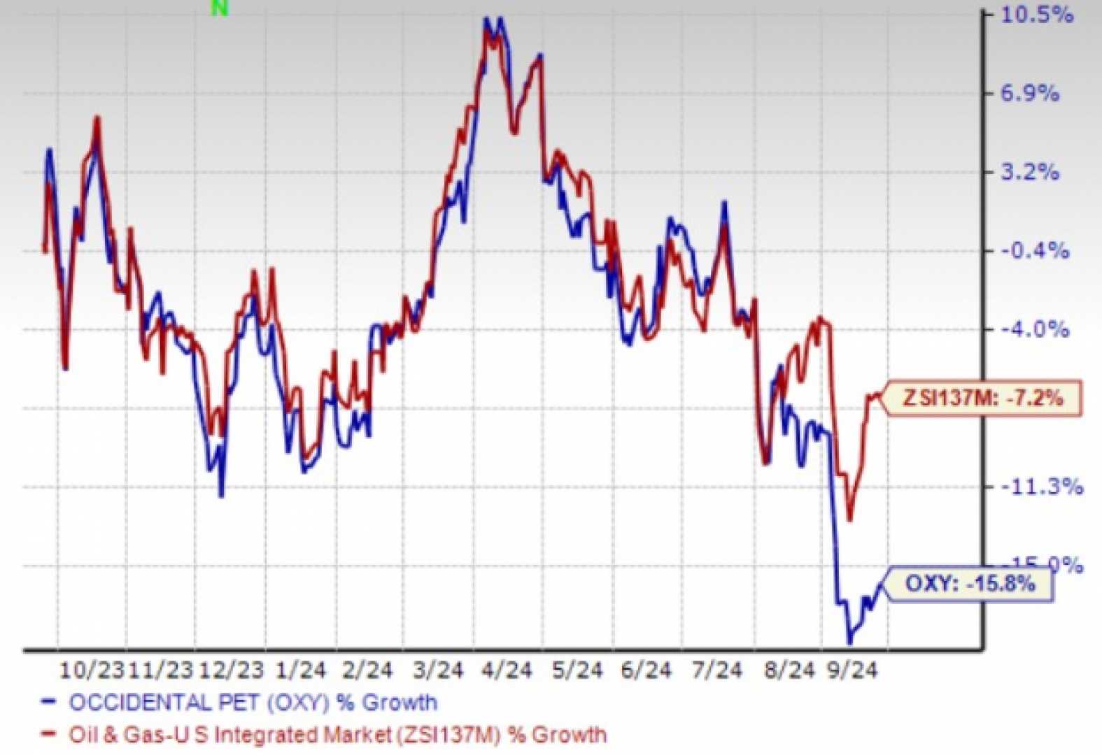 Occidental Petroleum Stock Market Graph