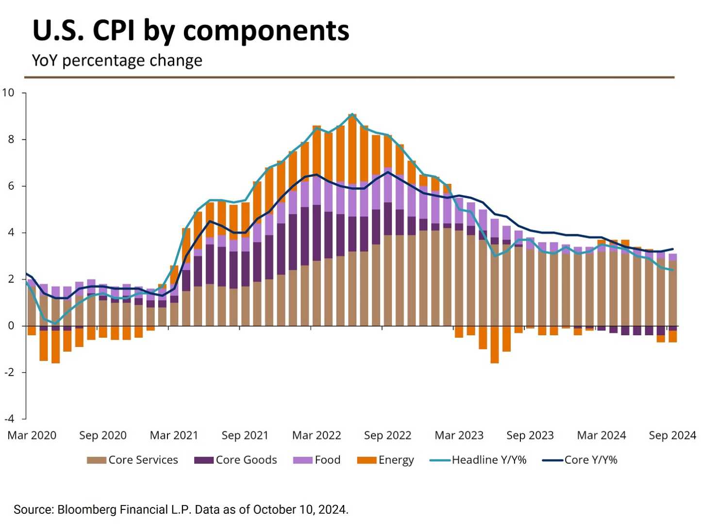 October 2024 Cpi Report Inflation Rates