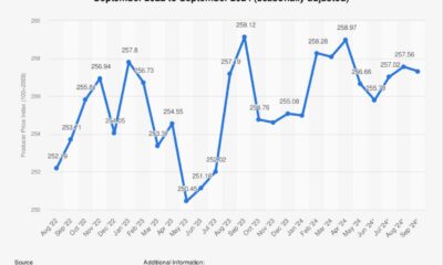 October 2024 Ppi Report Graph