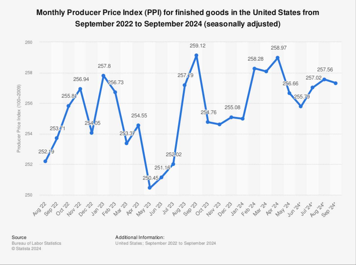 October 2024 Ppi Report Graph