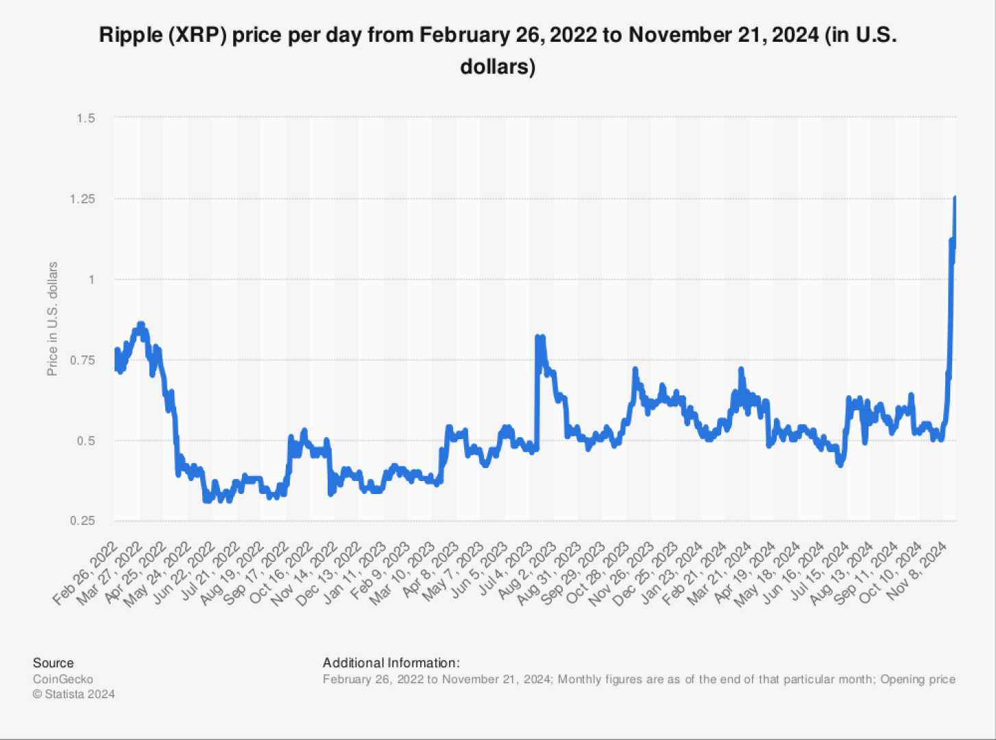 Ripple Xrp Price Chart 2024